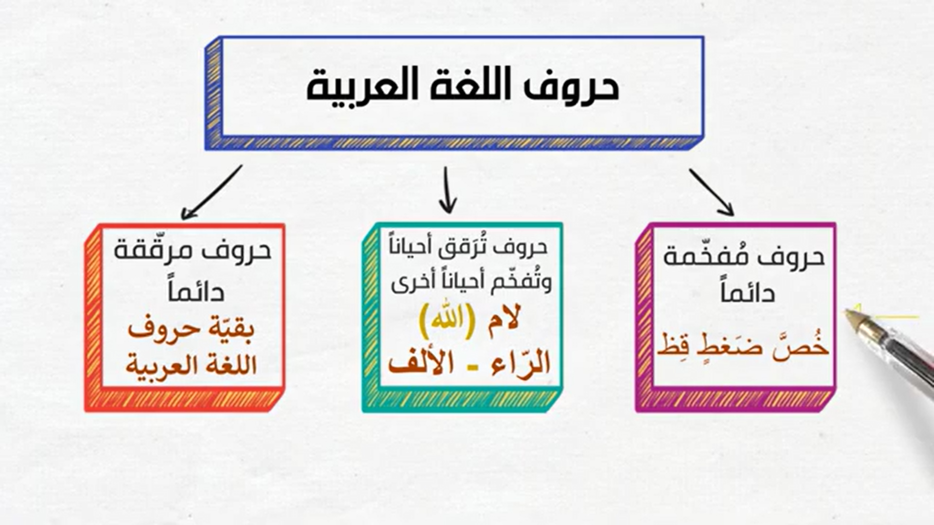 14 - التفخيم والترقيق 2 - حالات الراء ، الألف ، اللام